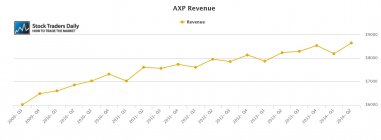 AXP American Express Revenue