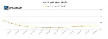 AXP American Express EPS Growth