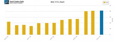 BAC PE Ratio 