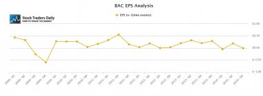 BAC EPS Earnings per share