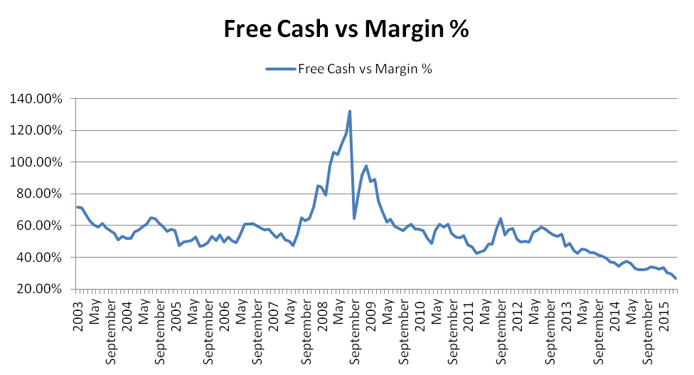 Free Cash to Margin Debt