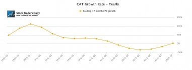 CAT Caterpillar EPS Growth Rate