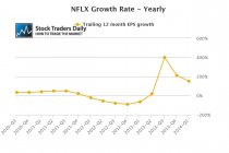 Netflix, Inc. (NASDAQ:NFLX) EPS 