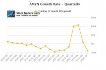 AMZN EPS Growth