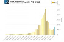 AMZN PE Multiple