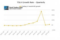 TSLA EPS Growth