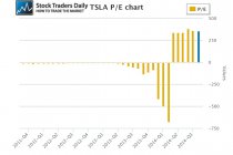 TSLA PE Chart