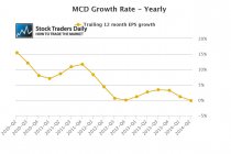 MCD EPS Growth