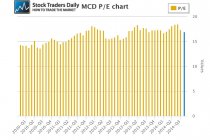 MCD PE price earnings multiple