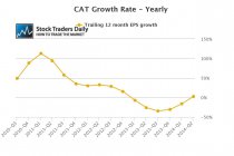 CAT EPS Growth