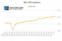 WFC EPS Earnings Graph