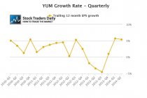 YUM Quarterly EPS Growth