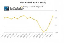 YUM Yearly EPS Growth