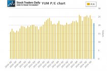 YUM PE Price Earnings Ratio