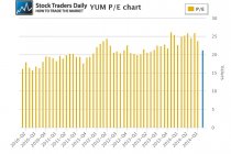 YUM PE Price Earnings Ratio