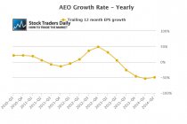 AEO Earnings Growth Rate