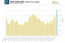 AEO P/E Multiple