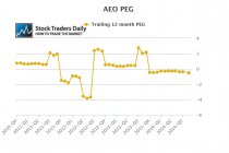 AEO Peg Ratio