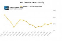 THI EPS Growth