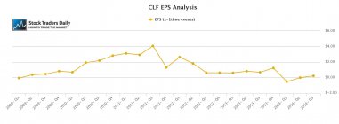 CLF Cliffs EPS Earnings