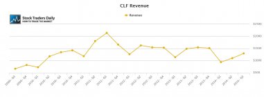 CLF Cliffs Revenue