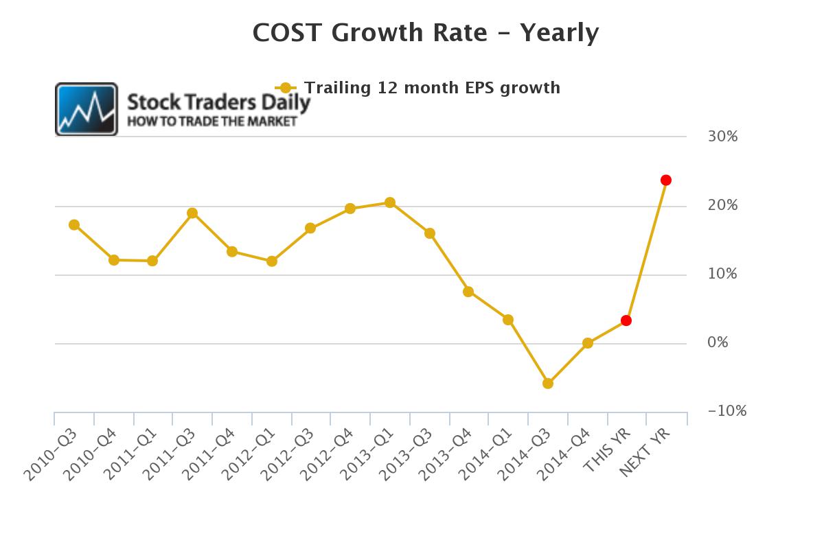 Costco COST Earnings EPS