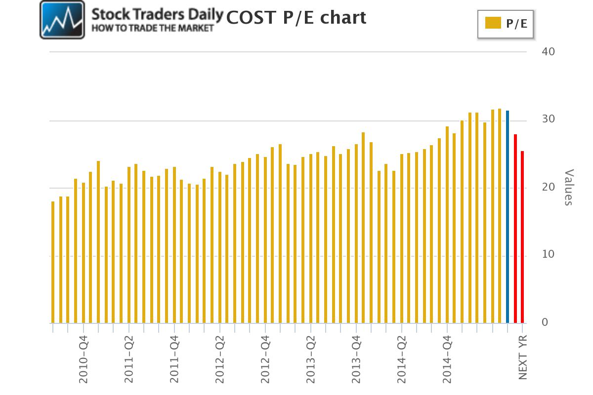 Costco COST PE Multiple