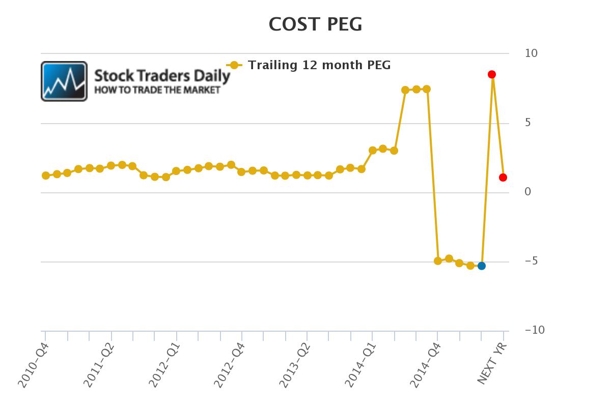 Costco COST PEG Ratio