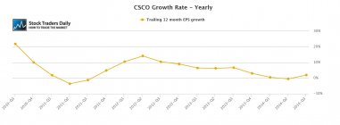 Cisco Systems CSCO EPS Earning Per Share