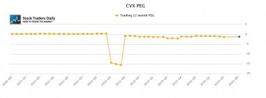 CVX Chevron PEG