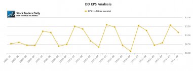 DD Dupont EPS