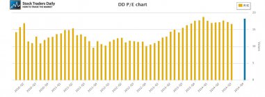 DD DuPont PE Multiple