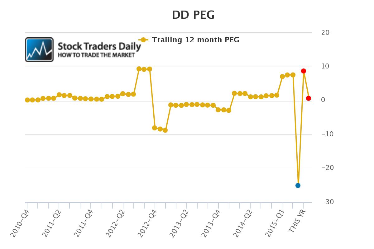 Dupont Peg Ratio