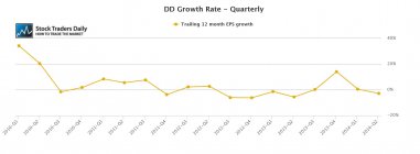 DD DuPont Quarterly Growth