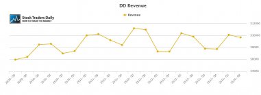DD DuPont Revenue