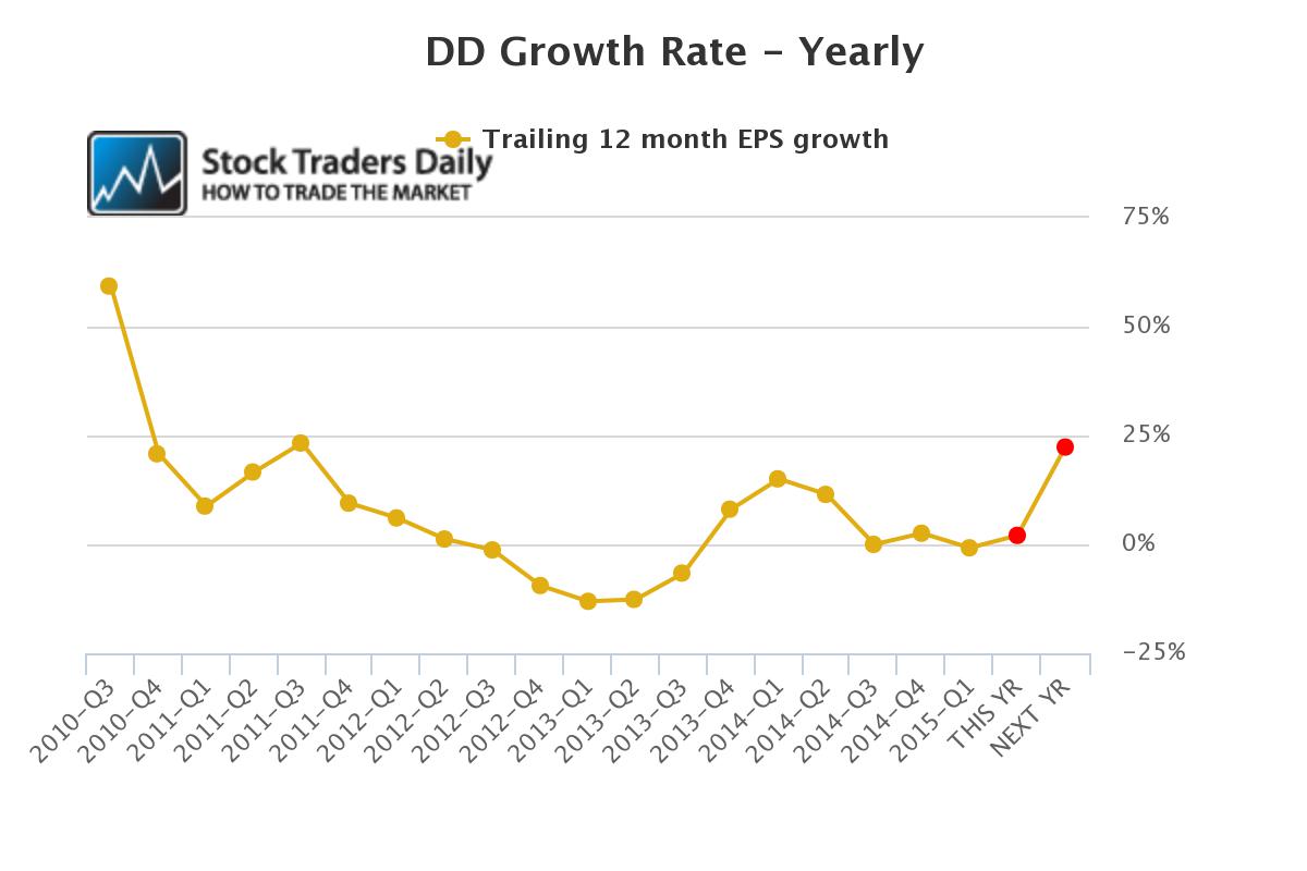 Dupont EPS Earnings