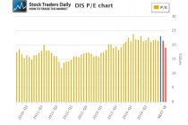 DIS PE Price Earnings Multiple