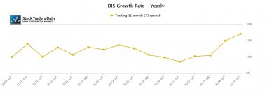 DIS Disney EPS Earnings