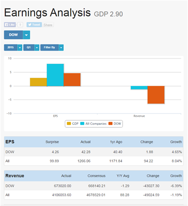 DJIA EPS Analysis