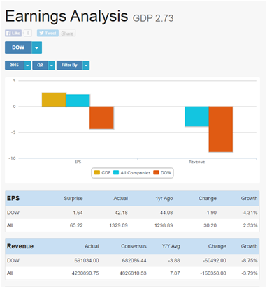 DJIA EPS Analysis