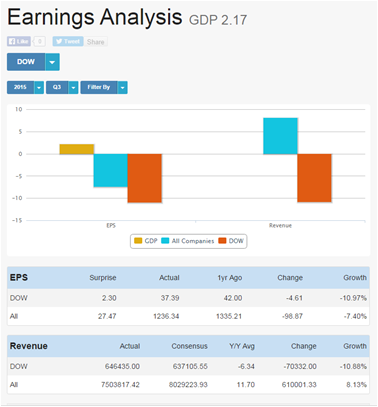 DJIA EPS Analysis