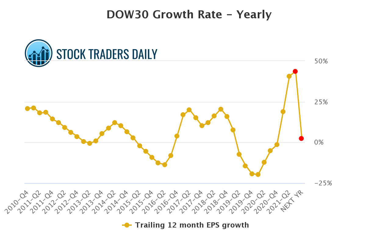 DJIA PEG Ratio