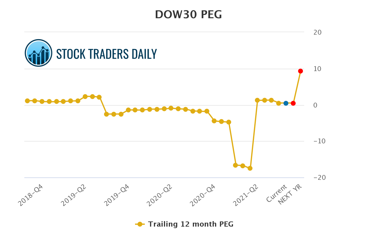 DJIA EPS Growth Rate