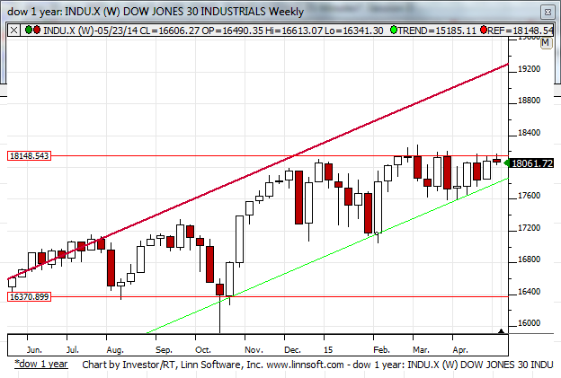 DJIA 1 year chart Dow Jones