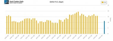 DVN Devon Energu PE Price Earnings Multiple