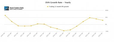 DVN Devon Energy EPS Earnings