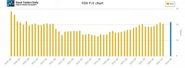 FDX PE Multiple