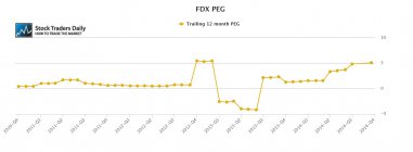FDX peg Ratio