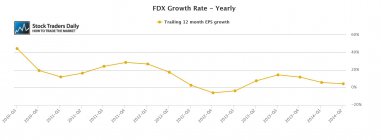 FDX Earnings EPS Graph