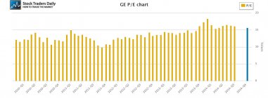 GE General Electric PE Multiple